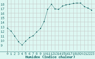 Courbe de l'humidex pour Woluwe-Saint-Pierre (Be)