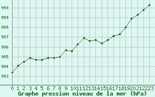 Courbe de la pression atmosphrique pour Rouen (76)