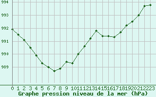 Courbe de la pression atmosphrique pour Abbeville (80)