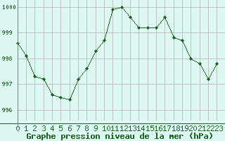 Courbe de la pression atmosphrique pour Abbeville (80)