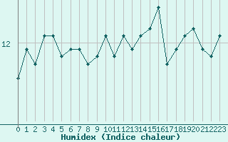 Courbe de l'humidex pour Ile d'Yeu - Saint-Sauveur (85)