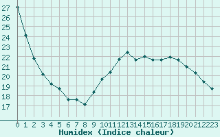 Courbe de l'humidex pour Nancy - Essey (54)