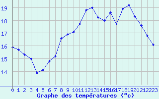 Courbe de tempratures pour Dunkerque (59)