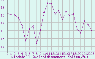 Courbe du refroidissement olien pour Cap Ferret (33)