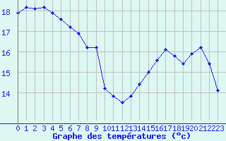 Courbe de tempratures pour Cabestany (66)