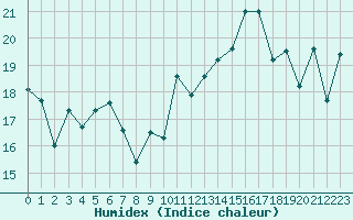 Courbe de l'humidex pour Saint-Georges-d'Oleron (17)