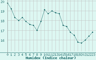 Courbe de l'humidex pour Cap Gris-Nez (62)