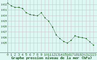 Courbe de la pression atmosphrique pour Tarbes (65)