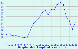 Courbe de tempratures pour Sauteyrargues (34)