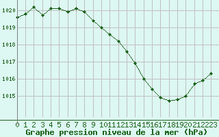 Courbe de la pression atmosphrique pour Grenoble/agglo Le Versoud (38)
