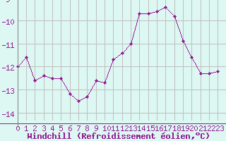 Courbe du refroidissement olien pour Belfort-Dorans (90)