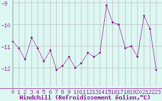 Courbe du refroidissement olien pour Belfort-Dorans (90)