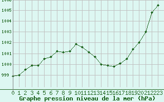 Courbe de la pression atmosphrique pour Montredon des Corbires (11)