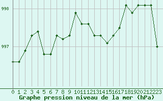 Courbe de la pression atmosphrique pour Le Luc - Cannet des Maures (83)