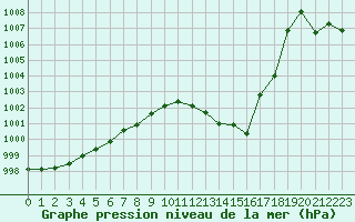 Courbe de la pression atmosphrique pour Lemberg (57)