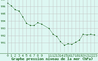 Courbe de la pression atmosphrique pour Orlans (45)