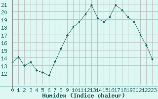 Courbe de l'humidex pour Lorient (56)