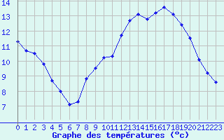 Courbe de tempratures pour Selonnet - Chabanon (04)