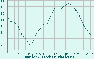 Courbe de l'humidex pour Selonnet - Chabanon (04)