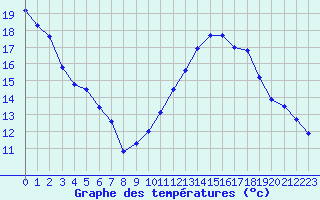 Courbe de tempratures pour Anglars St-Flix(12)