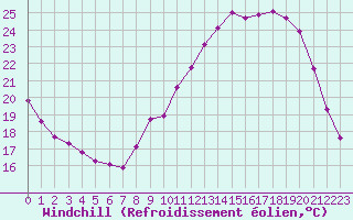 Courbe du refroidissement olien pour Sandillon (45)