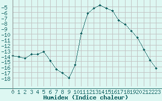 Courbe de l'humidex pour Bellefontaine (88)