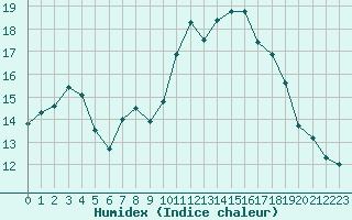 Courbe de l'humidex pour Landivisiau (29)