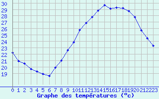 Courbe de tempratures pour Nmes - Courbessac (30)