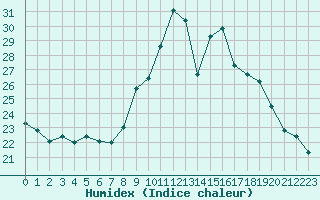 Courbe de l'humidex pour Sainte-Ouenne (79)