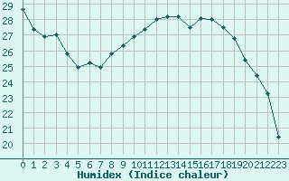 Courbe de l'humidex pour Herserange (54)