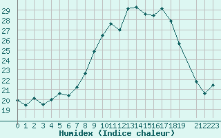 Courbe de l'humidex pour Malbosc (07)