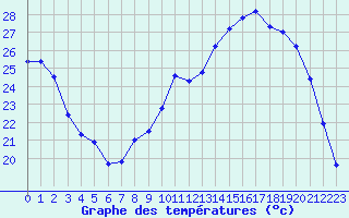 Courbe de tempratures pour Epinal (88)