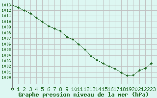 Courbe de la pression atmosphrique pour Saint-Quentin (02)