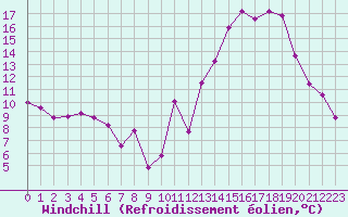 Courbe du refroidissement olien pour Langres (52) 