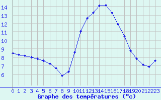 Courbe de tempratures pour Le Luc (83)