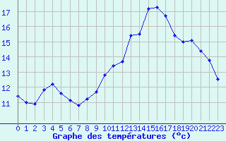 Courbe de tempratures pour Ile Rousse (2B)