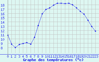 Courbe de tempratures pour Izegem (Be)