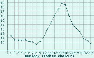 Courbe de l'humidex pour Belfort-Dorans (90)