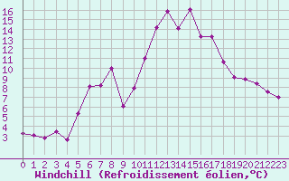 Courbe du refroidissement olien pour Carpentras (84)