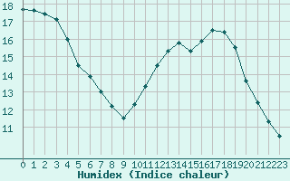 Courbe de l'humidex pour Sainte-Genevive-des-Bois (91)