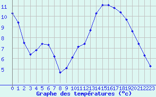 Courbe de tempratures pour Rethel (08)