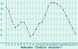 Courbe de l'humidex pour Rethel (08)