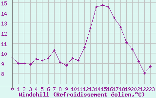 Courbe du refroidissement olien pour Tours (37)