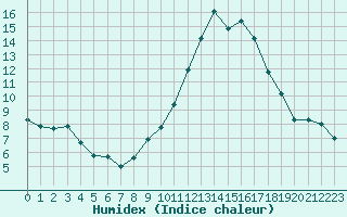 Courbe de l'humidex pour Saint-Auban (04)