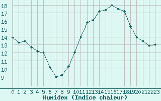 Courbe de l'humidex pour Auxerre-Perrigny (89)
