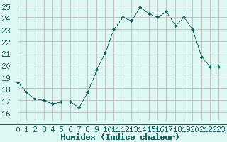 Courbe de l'humidex pour Langres (52) 