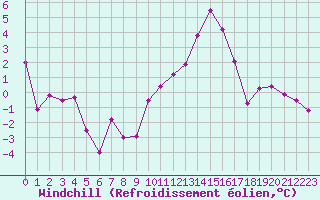 Courbe du refroidissement olien pour Le Havre - Octeville (76)