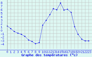 Courbe de tempratures pour Cernay (86)