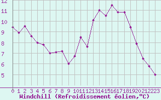 Courbe du refroidissement olien pour Bordeaux (33)