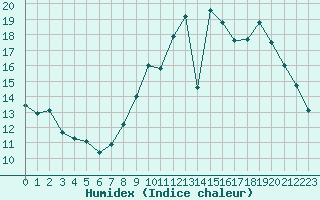 Courbe de l'humidex pour Lignerolles (03)